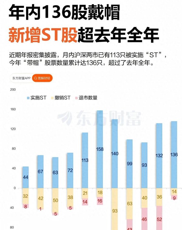 全国配资网 23 家公司将集体 ST！136 家公司戴帽，散户如何避险