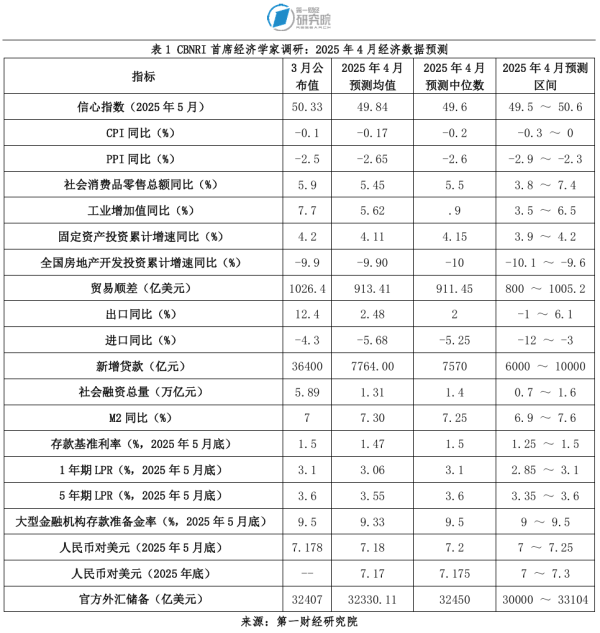 正规好的配资平台 一财首席经济学家调研：宏观调控强度加大，缓解我国经济发展压力