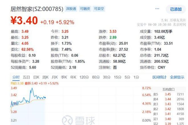 线上炒股配资 居然智家年赚7.7亿元GMV破千亿，股价盘中涨近6%