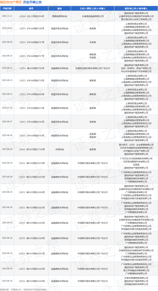 股票配资数据 融创房地产集团作为被告/被上诉人的1起涉及民间借贷纠纷的诉讼将于2025年5月13日开庭