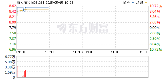 线上股票配资网址 电商概念股走强 丽人丽妆涨停