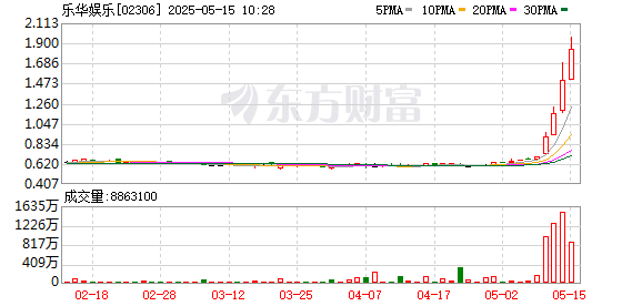 实盘配资官网 股乐华娱乐涨超15% 近5个交易日累计涨超150%