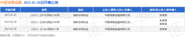 配资网址 中银消费金融作为原告/上诉人的3起涉及借款合同纠纷的诉讼将于2025年5月20日开庭