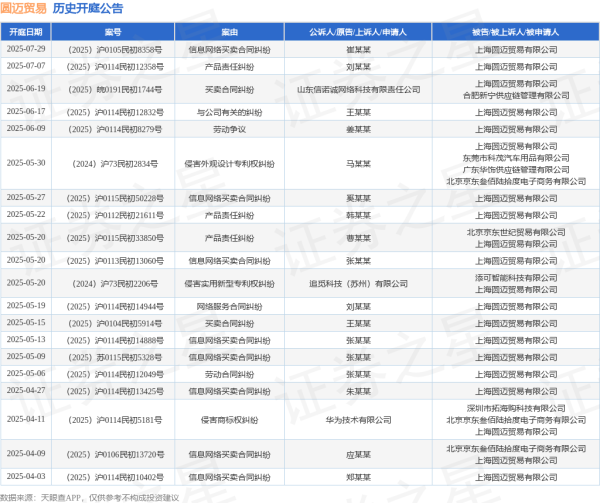 配资炒股推荐几个网站 圆迈贸易作为被告/被上诉人的1起涉及信息网络买卖合同纠纷的诉讼将于2025年5月20日开庭