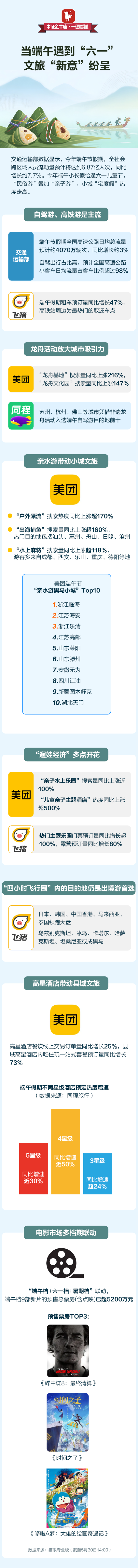 配资门户网网站 【一图看懂】当端午遇到六一 文旅“新意”纷呈